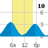 Fogland Beach tide chart for Friday, November 10, 2023