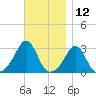 Fogland Beach tide chart for Sunday, November 12, 2023