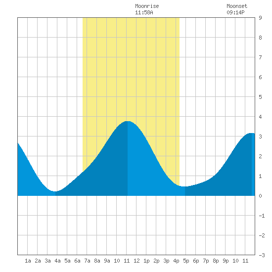Fogland Beach tide chart for Saturday, November 18, 2023