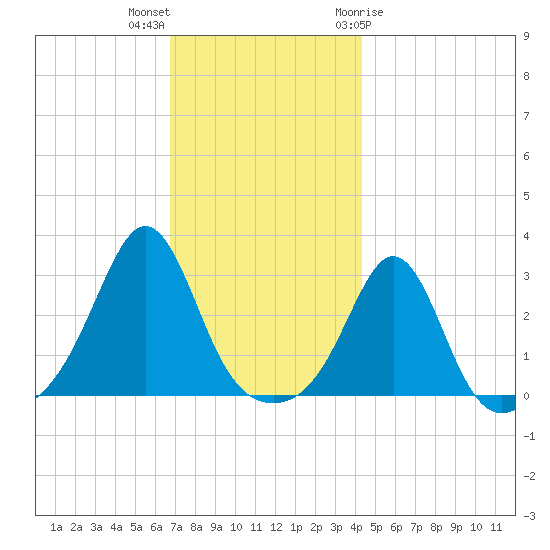 Fogland Beach tide chart for Saturday, November 25, 2023
