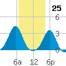 Fogland Beach tide chart for Saturday, November 25, 2023