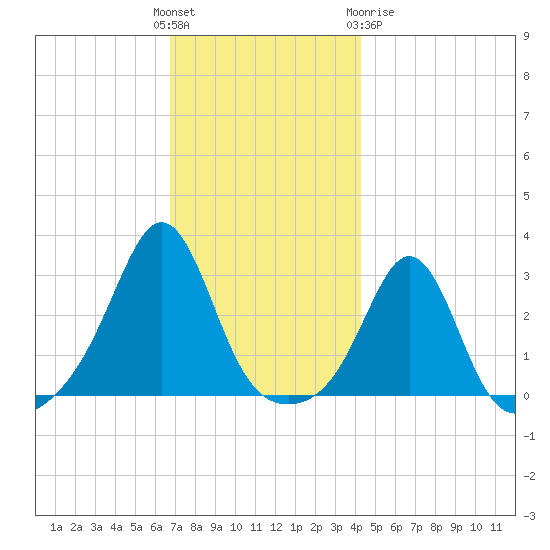 Fogland Beach tide chart for Sunday, November 26, 2023