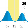 Fogland Beach tide chart for Sunday, November 26, 2023