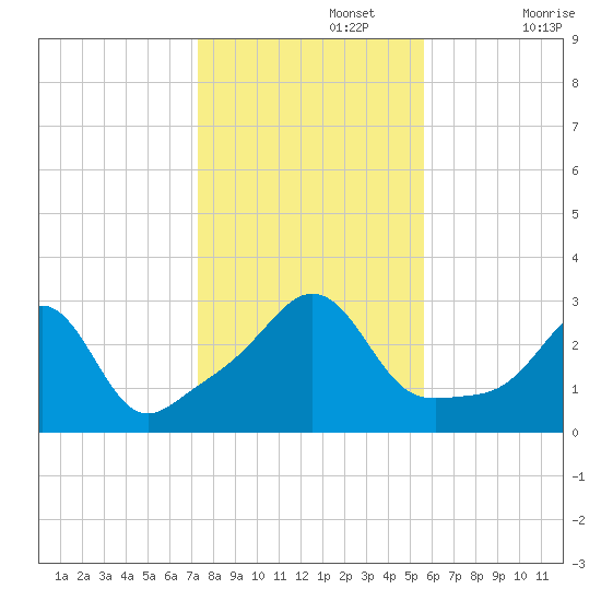 Fogland Beach tide chart for Friday, November 3, 2023