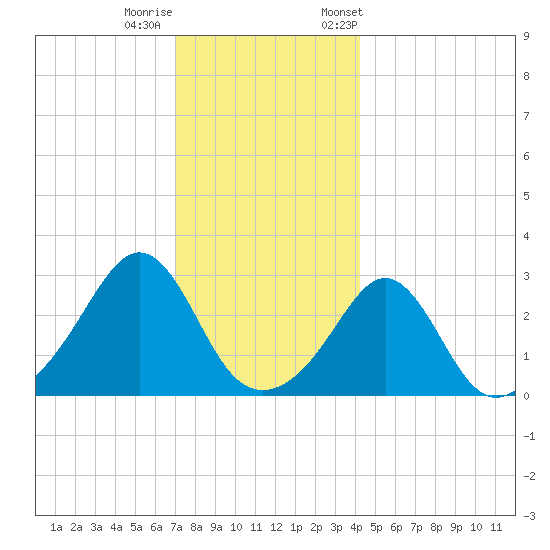 Fogland Beach tide chart for Sunday, December 10, 2023