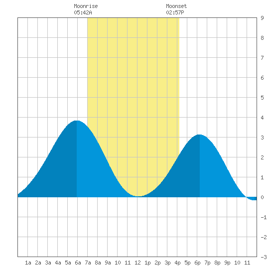 Fogland Beach tide chart for Monday, December 11, 2023