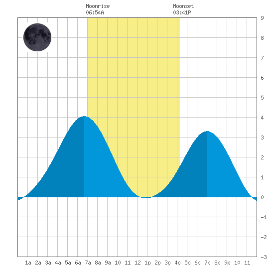 Fogland Beach tide chart for Tuesday, December 12, 2023