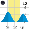 Fogland Beach tide chart for Tuesday, December 12, 2023