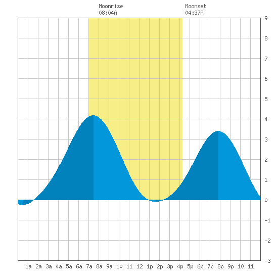 Fogland Beach tide chart for Wednesday, December 13, 2023