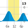 Fogland Beach tide chart for Wednesday, December 13, 2023