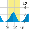 Fogland Beach tide chart for Sunday, December 17, 2023