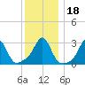 Fogland Beach tide chart for Monday, December 18, 2023