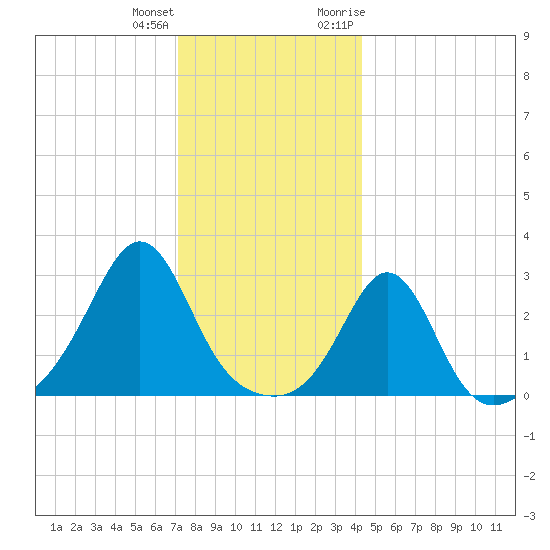 Fogland Beach tide chart for Sunday, December 24, 2023