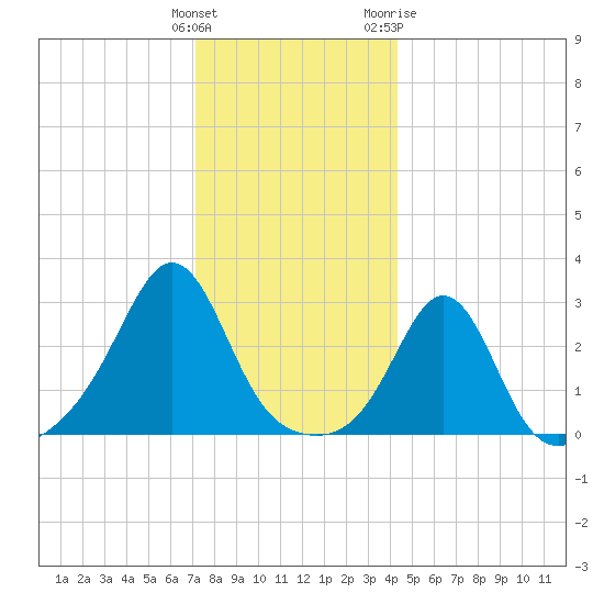 Fogland Beach tide chart for Monday, December 25, 2023