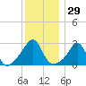 Fogland Beach tide chart for Friday, December 29, 2023