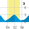 Fogland Beach tide chart for Sunday, December 3, 2023