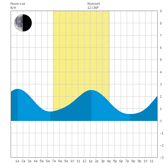 Fogland Beach tide chart for Tuesday, December 5, 2023