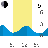 Fogland Beach tide chart for Tuesday, December 5, 2023