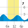 Fogland Beach tide chart for Thursday, December 7, 2023