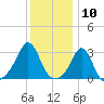 Fogland Beach tide chart for Wednesday, January 10, 2024