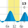 Fogland Beach tide chart for Saturday, January 13, 2024