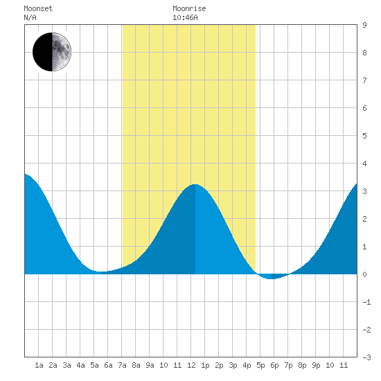 Fogland Beach tide chart for Wednesday, January 17, 2024