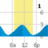 Fogland Beach tide chart for Monday, January 1, 2024