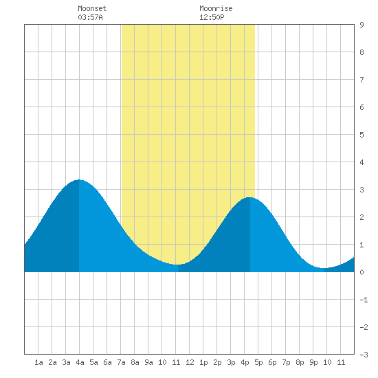 Fogland Beach tide chart for Sunday, January 21, 2024