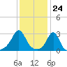 Fogland Beach tide chart for Wednesday, January 24, 2024