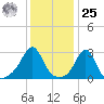 Fogland Beach tide chart for Thursday, January 25, 2024