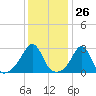 Fogland Beach tide chart for Friday, January 26, 2024