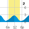 Fogland Beach tide chart for Tuesday, January 2, 2024