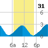 Fogland Beach tide chart for Wednesday, January 31, 2024