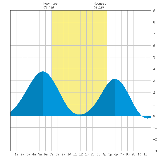 Fogland Beach tide chart for Tuesday, January 9, 2024