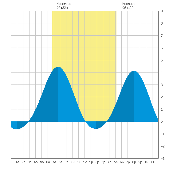 Fogland Beach tide chart for Saturday, February 10, 2024