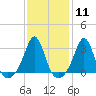 Fogland Beach tide chart for Sunday, February 11, 2024