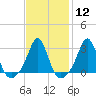 Fogland Beach tide chart for Monday, February 12, 2024