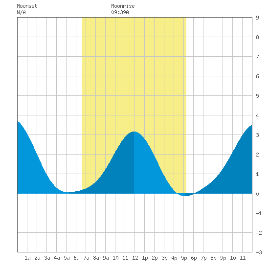 Fogland Beach tide chart for Thursday, February 15, 2024