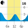 Fogland Beach tide chart for Friday, February 16, 2024