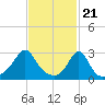 Fogland Beach tide chart for Wednesday, February 21, 2024