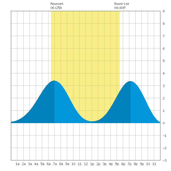 Fogland Beach tide chart for Friday, February 23, 2024