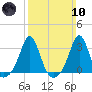 Fogland Beach tide chart for Sunday, March 10, 2024