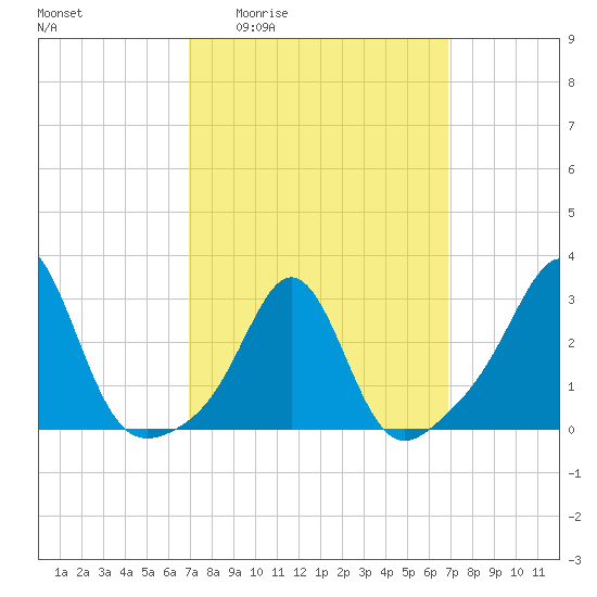Fogland Beach tide chart for Thursday, March 14, 2024