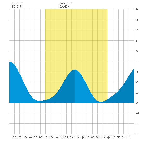 Fogland Beach tide chart for Friday, March 15, 2024