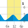 Fogland Beach tide chart for Friday, March 1, 2024