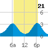 Fogland Beach tide chart for Thursday, March 21, 2024