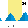 Fogland Beach tide chart for Tuesday, March 26, 2024