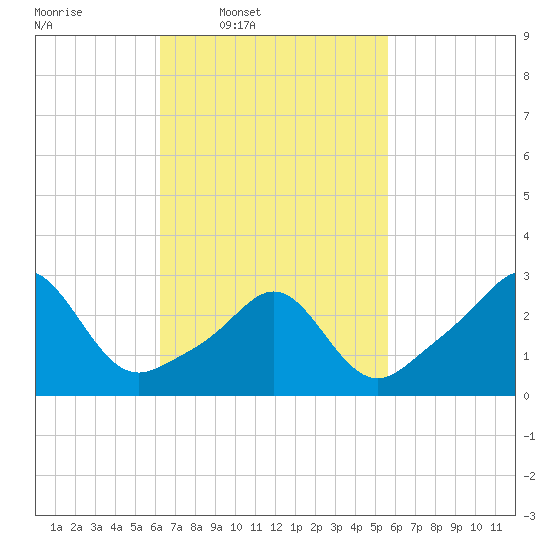 Fogland Beach tide chart for Saturday, March 2, 2024