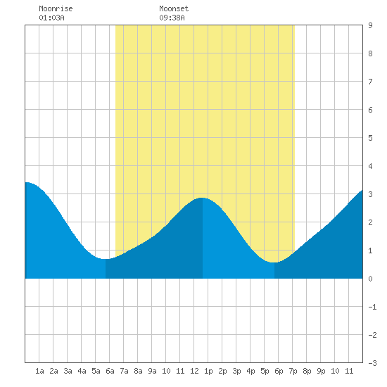 Fogland Beach tide chart for Sunday, March 31, 2024