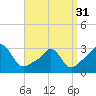 Fogland Beach tide chart for Sunday, March 31, 2024